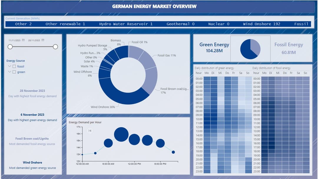 German Electricity Market